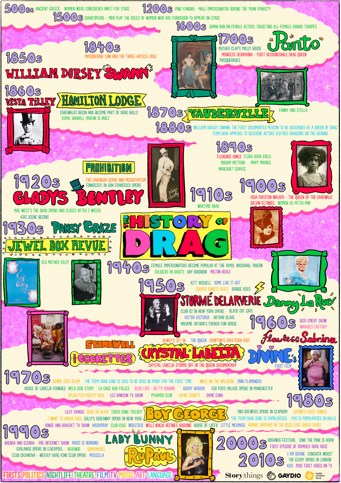 Drag Week The History Of Drag On Gaydio - Storythings